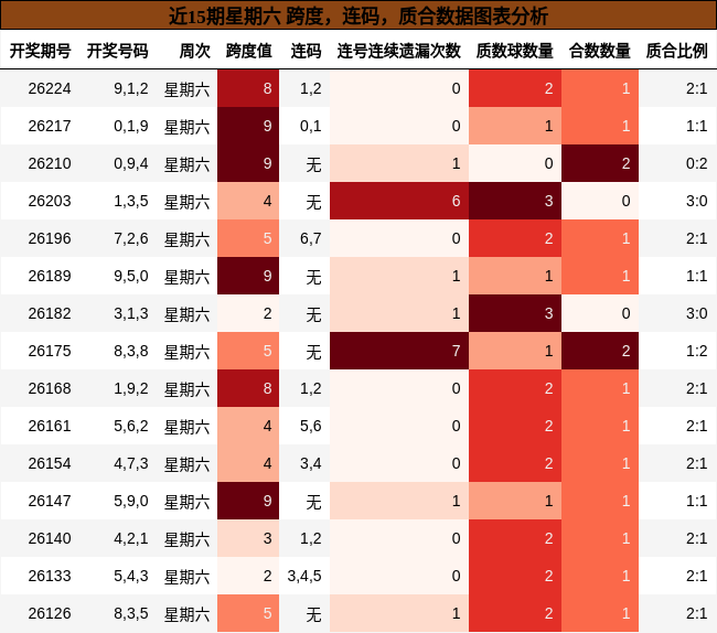 近15期星期六 跨度，连码，质合数据图表分析