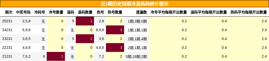 冷温热码分析