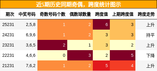 奇偶分析，跨度分析