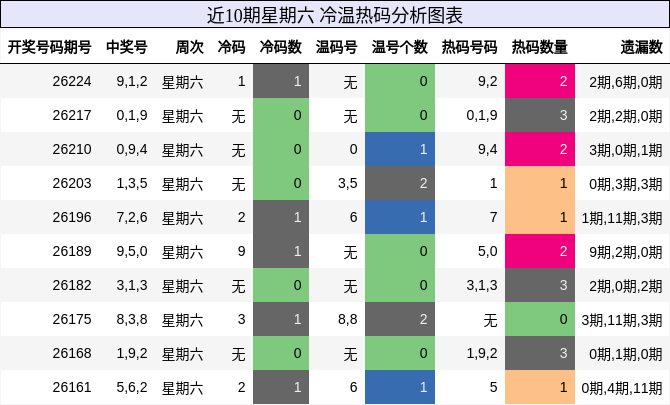 冷温热码分析