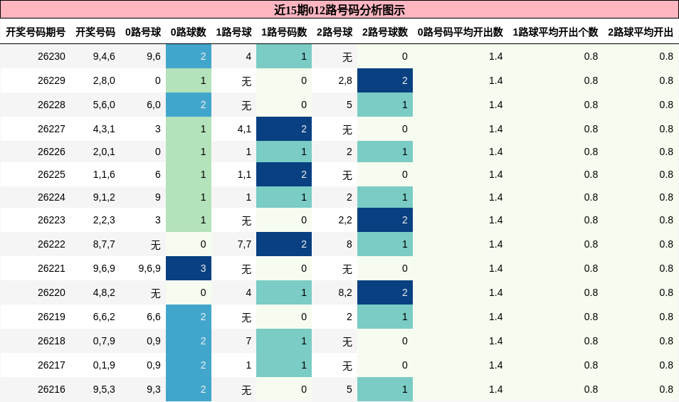 012路号码分析