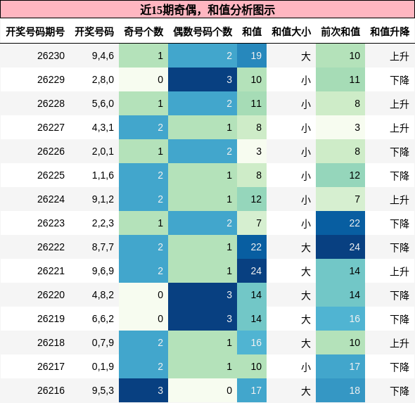 奇偶分析，和值分析