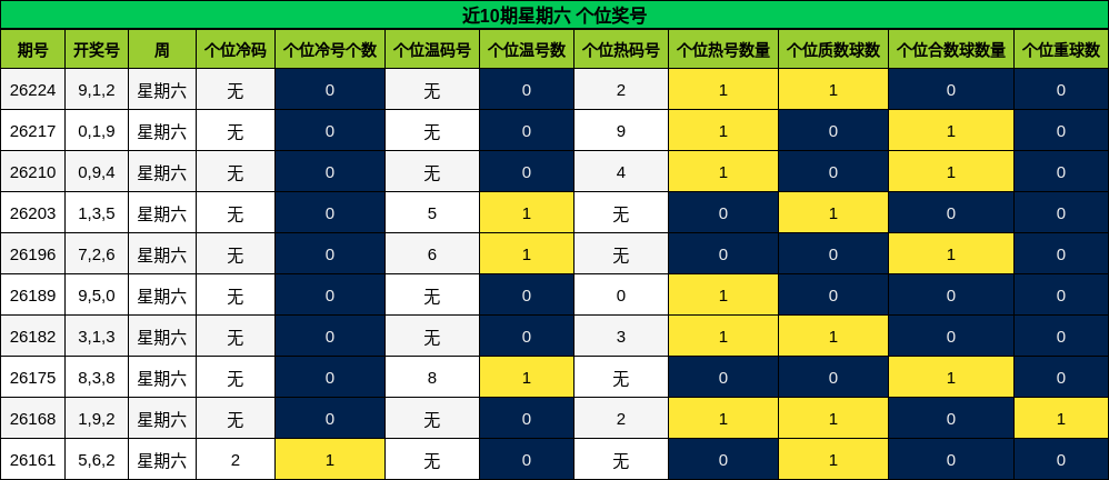 近10期星期六 个位奖号