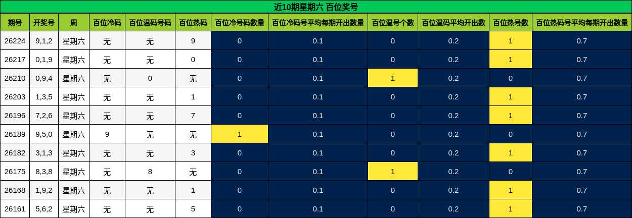 近10期星期六 百位奖号