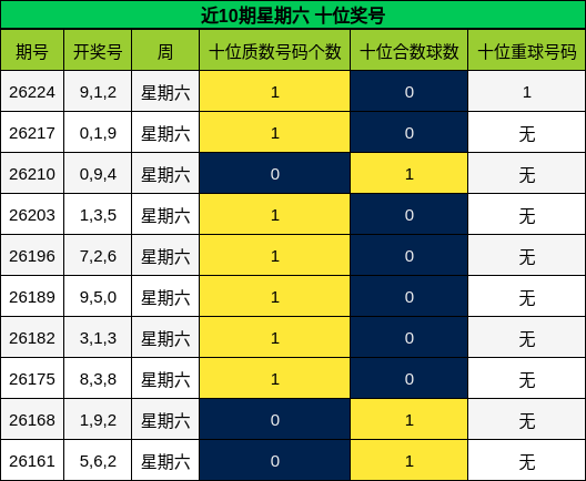 近10期星期六 十位奖号