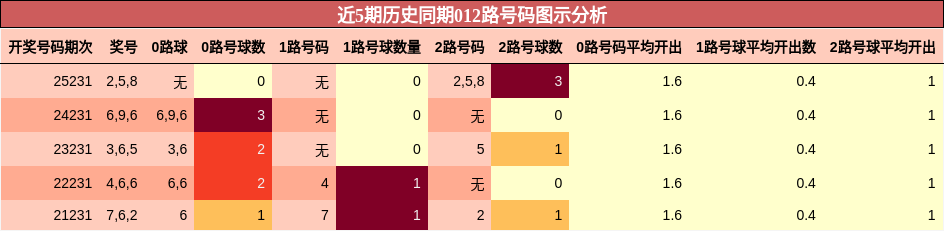 近5期历史同期012路号码图示分析