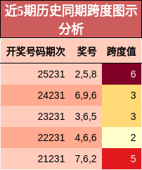 近5期历史同期跨度图示分析