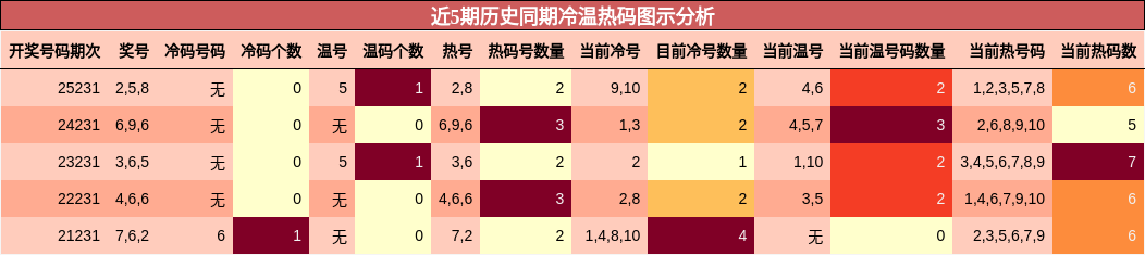近5期历史同期冷温热码图示分析