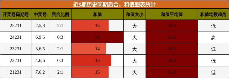 近5期历史同期质合，和值图表统计