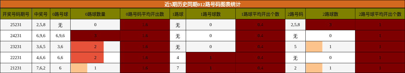 近5期历史同期012路号码图表统计