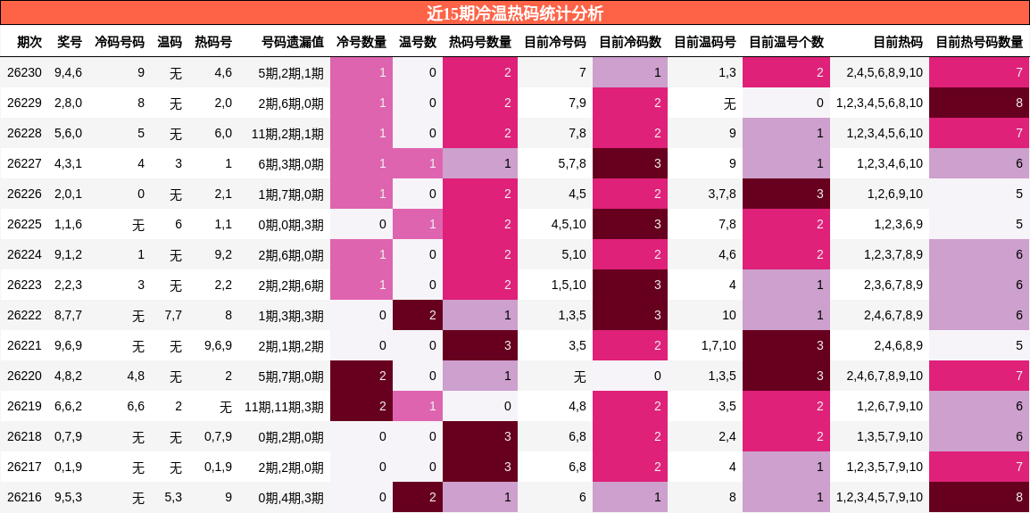 近15期冷温热码统计分析