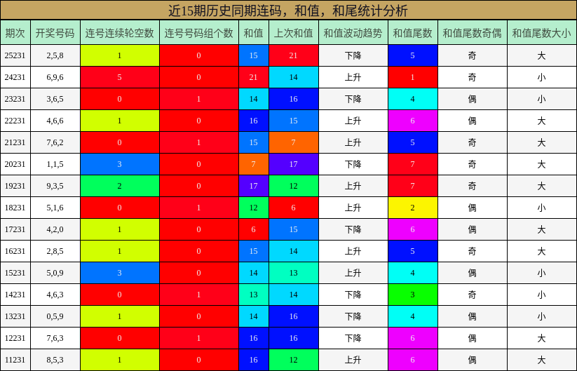 近15期历史同期连码,和值,和尾统计分析