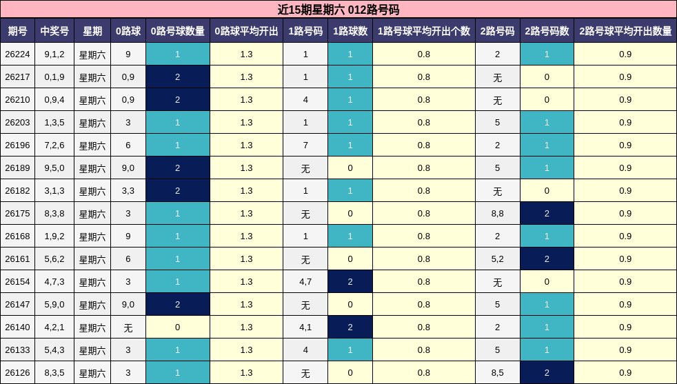 近15期星期六 012路号码