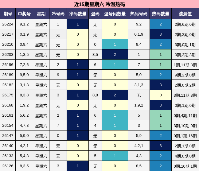 近15期星期六 冷温热码