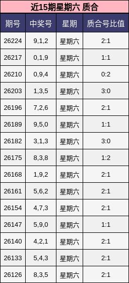 近15期星期六 质合