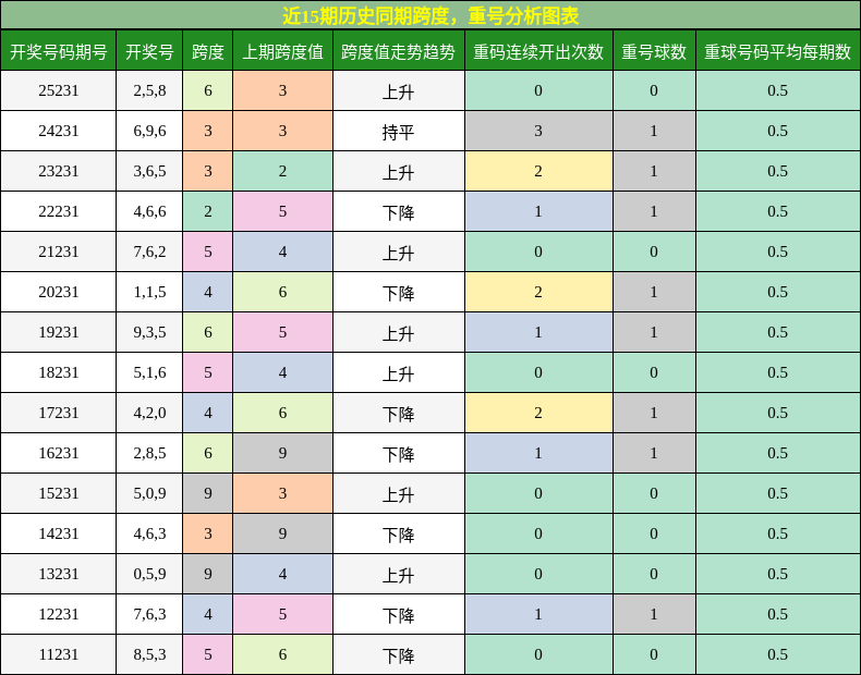 跨度分析,重号分析