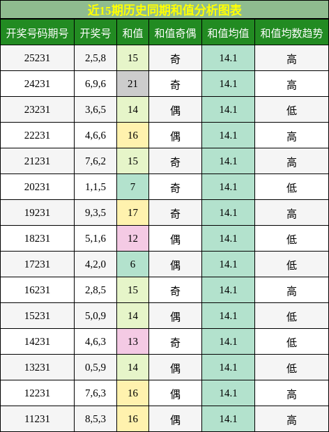 和值分析