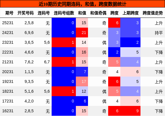 连码分析,和值分析,跨度分析