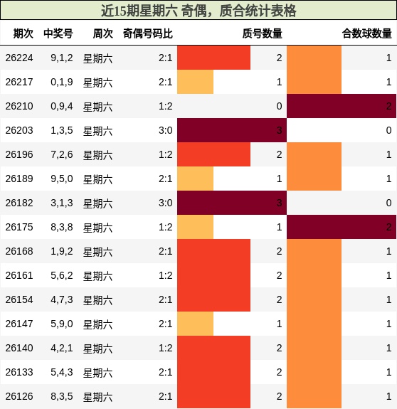 近15期星期六 奇偶，质合统计表格