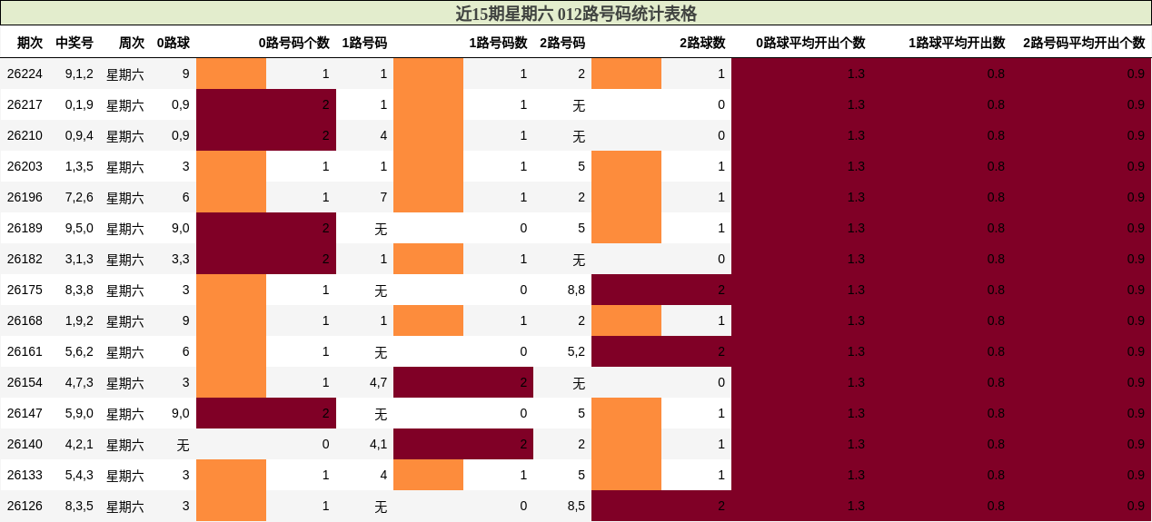 近15期星期六 012路号码统计表格