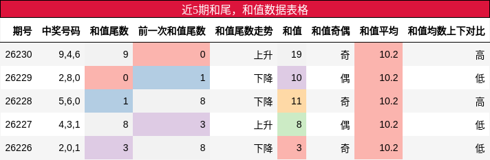 和尾分析，和值分析