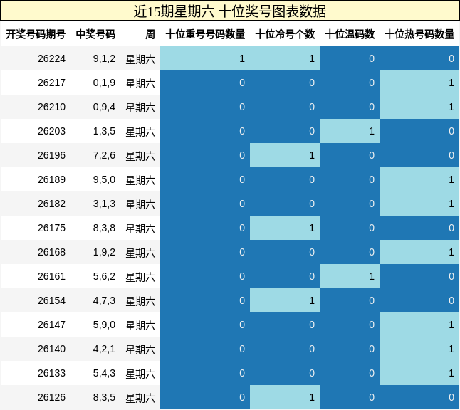 近15期星期六 十位奖号图表数据