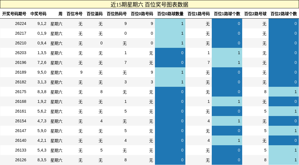 近15期星期六 百位奖号图表数据