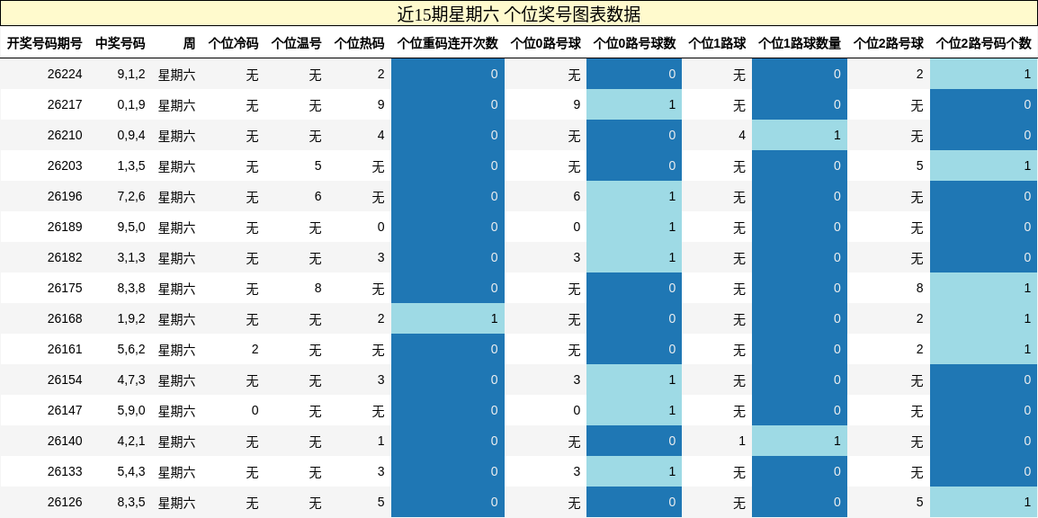 近15期星期六 个位奖号图表数据