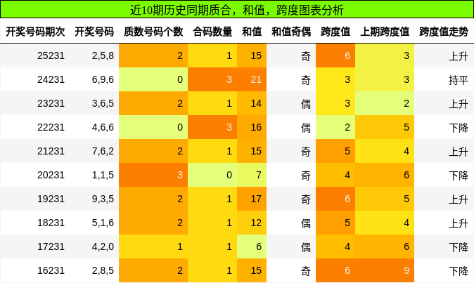质合分析,和值分析,跨度分析