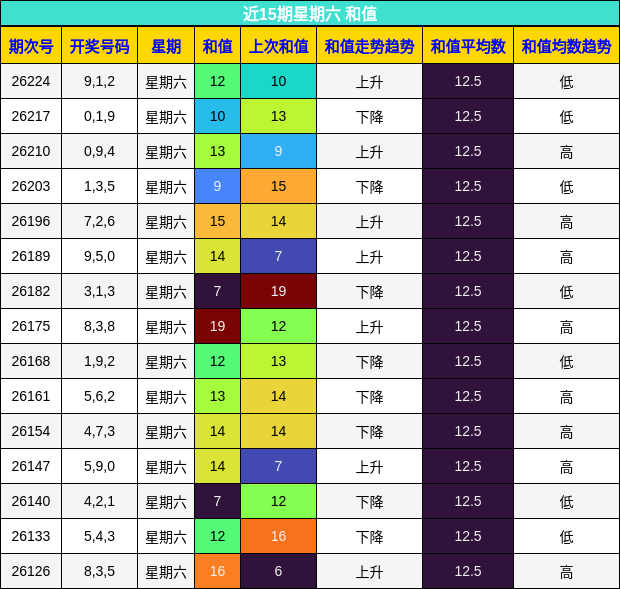 近15期星期六 和值