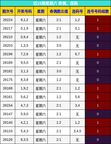 近15期星期六 奇偶,连码