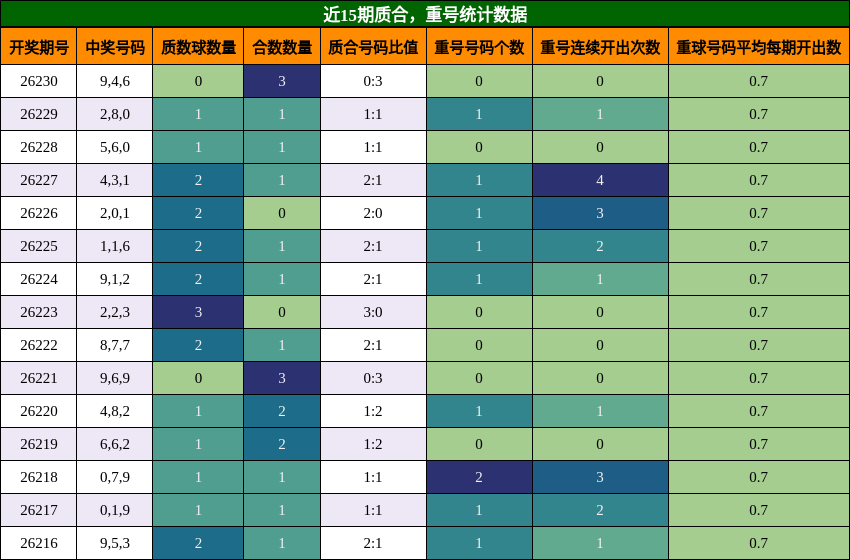 质合分析,重号分析