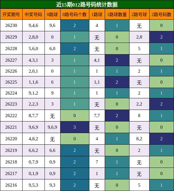 012路号码分析
