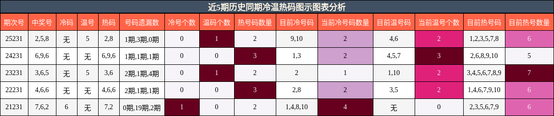 冷温热码分析