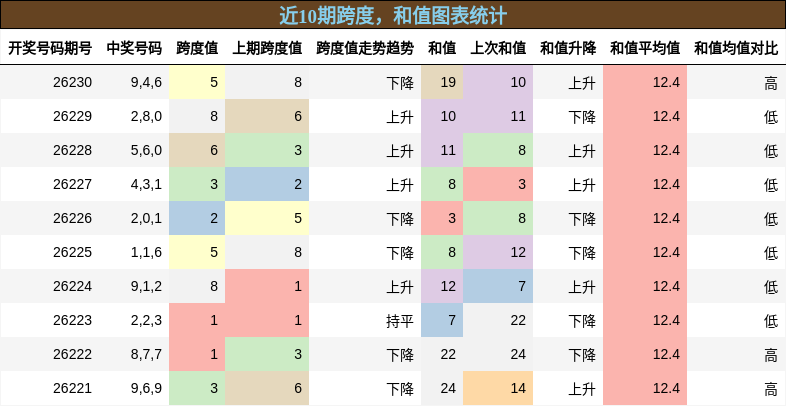 跨度分析,和值分析