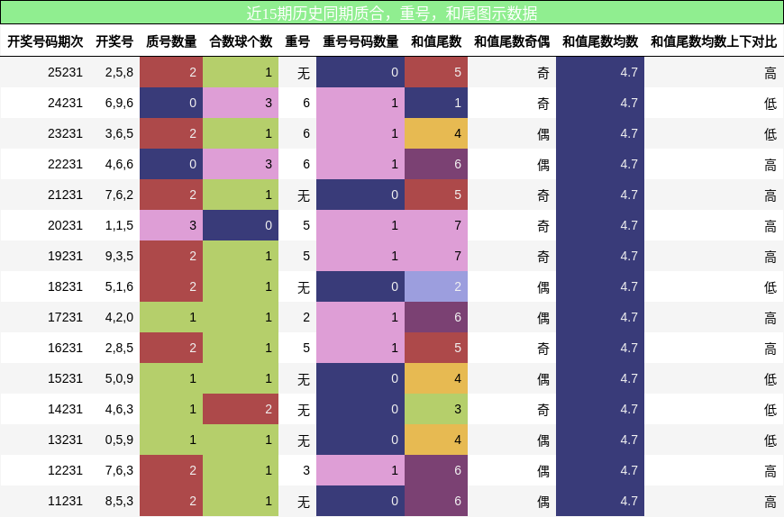 质合分析，重号分析，和尾分析