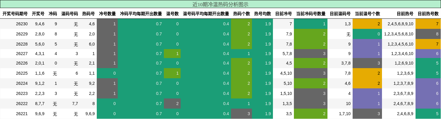冷温热码分析