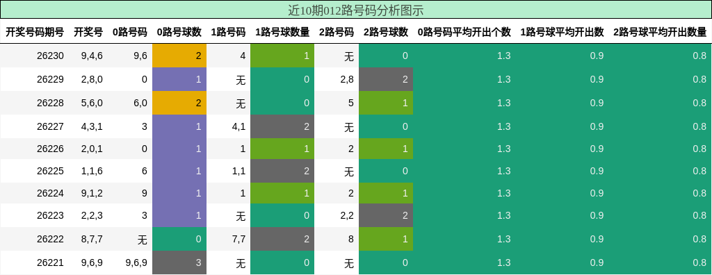 012路号码分析