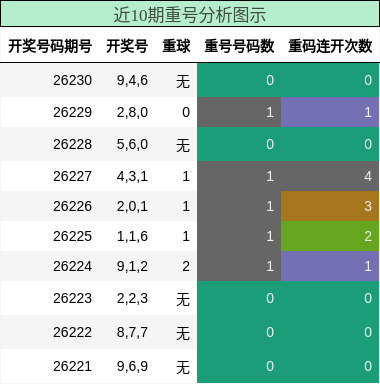 重号分析
