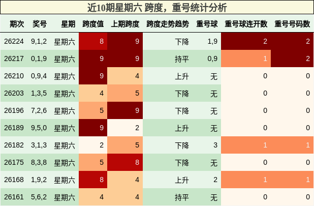 近10期星期六 跨度，重号统计分析