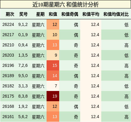 近10期星期六 和值统计分析