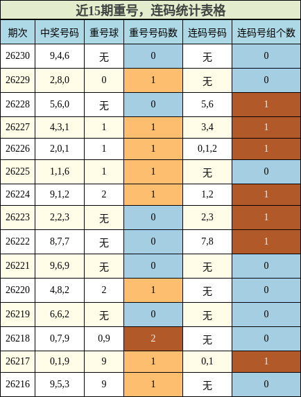 重号分析，连码分析