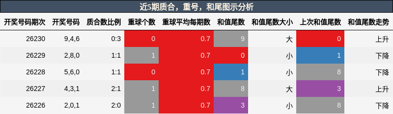 质合分析，重号分析，和尾分析