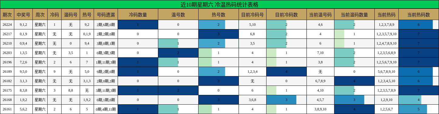 近10期星期六 冷温热码统计表格