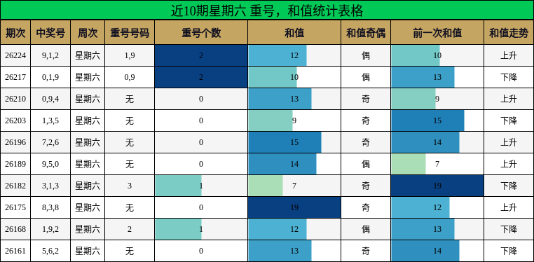 近10期星期六 重号，和值统计表格