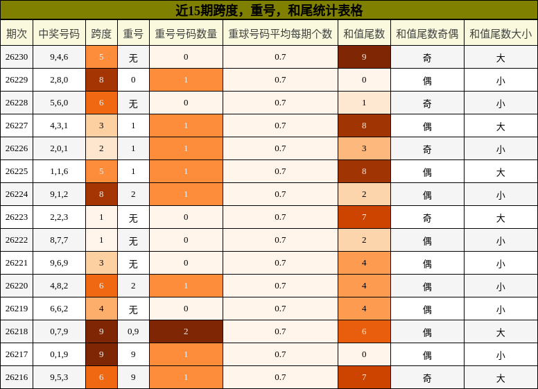 近15期跨度，重号，和尾统计表格