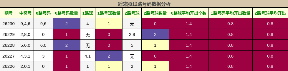 012路号码分析