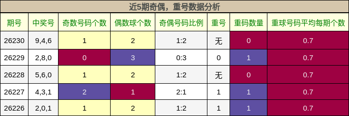 奇偶分析,重号分析