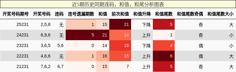 连码分析，和值分析，和尾分析