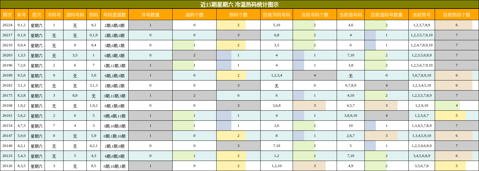 冷温热码分析